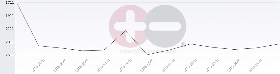 Vineyard World Ranking Chart