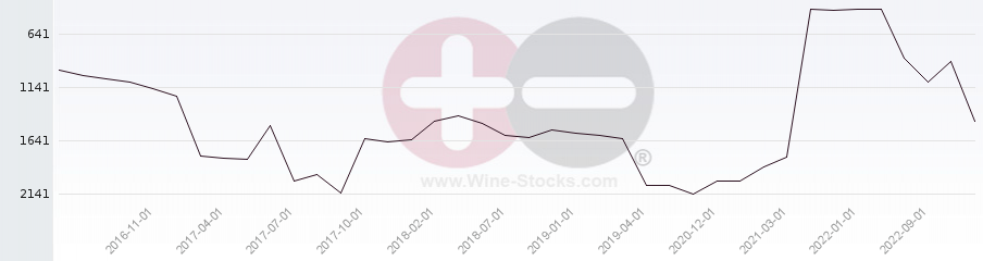 Vineyard World Ranking Chart