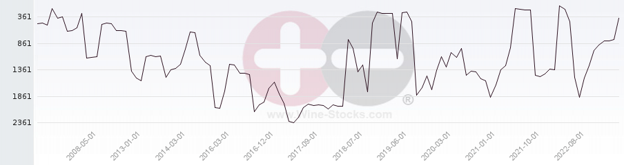 Vineyard World Ranking Chart