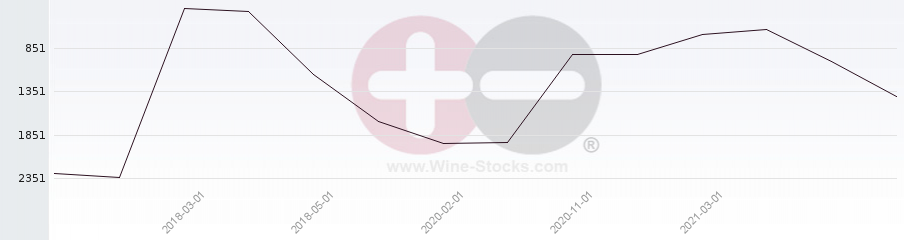 Vineyard World Ranking Chart