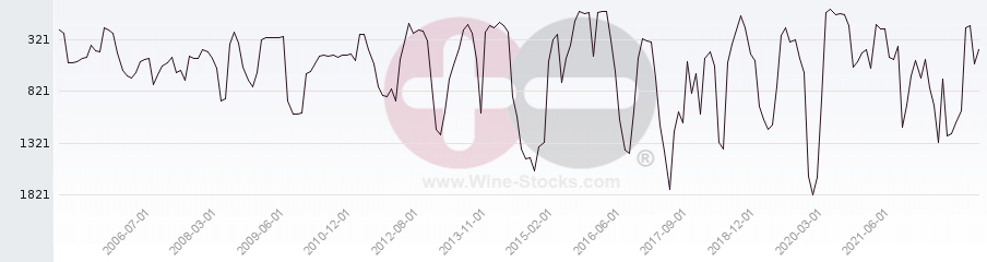 Vineyard World Ranking Chart