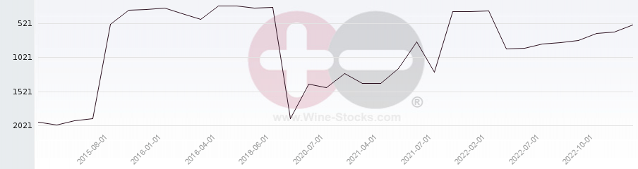 Vineyard World Ranking Chart