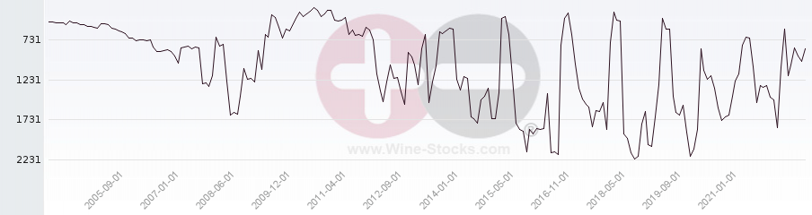 Vineyard World Ranking Chart
