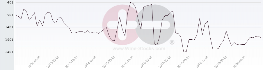 Vineyard World Ranking Chart
