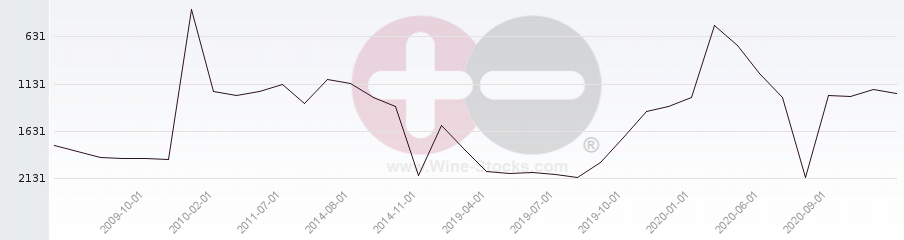 Vineyard World Ranking Chart