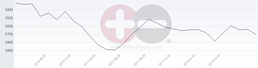 Vineyard World Ranking Chart