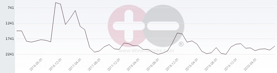 Vineyard World Ranking Chart