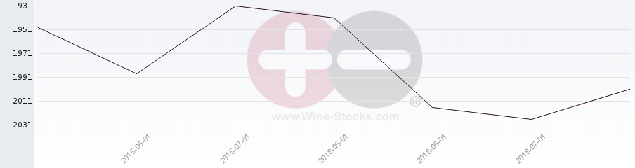 Vineyard World Ranking Chart