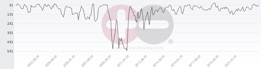 Vineyard World Ranking Chart