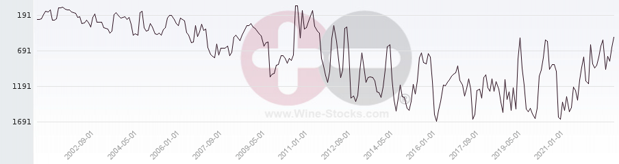 Vineyard World Ranking Chart