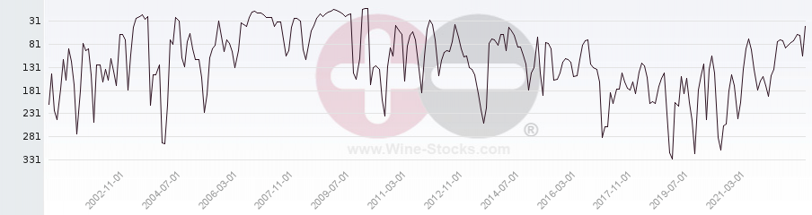 Vineyard World Ranking Chart