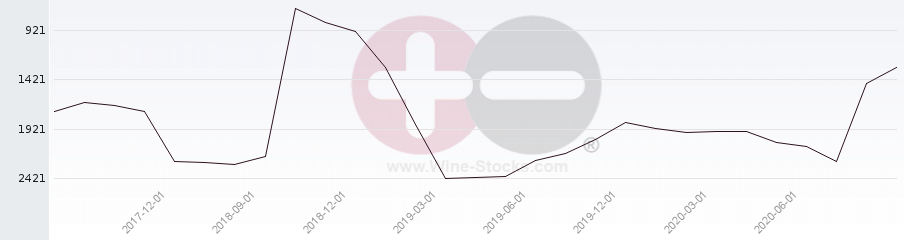 Vineyard World Ranking Chart