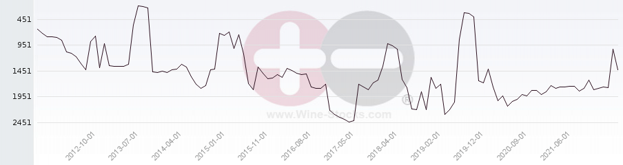 Vineyard World Ranking Chart