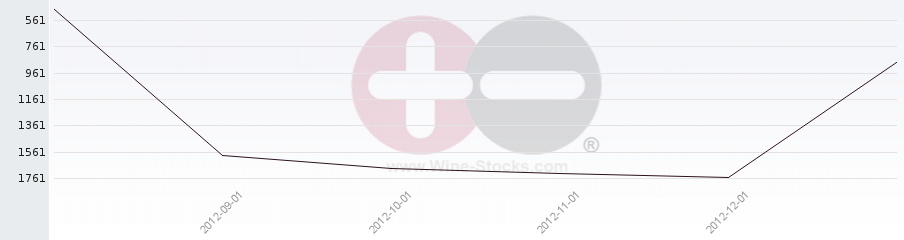 Vineyard World Ranking Chart