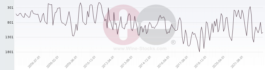 Vineyard World Ranking Chart
