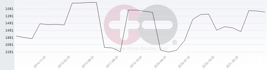 Vineyard World Ranking Chart