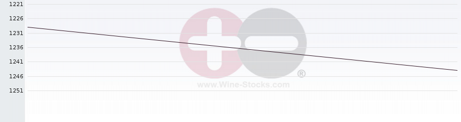 Vineyard World Ranking Chart