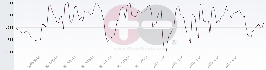 Vineyard World Ranking Chart
