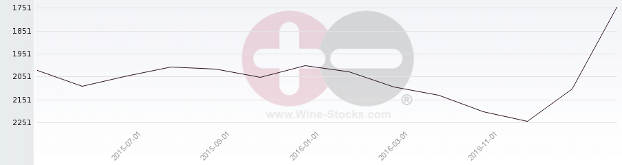 Vineyard World Ranking Chart