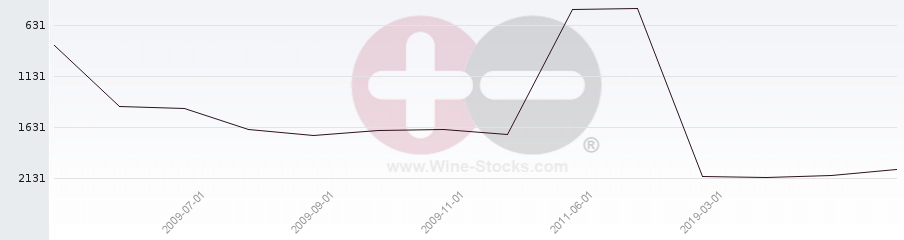 Vineyard World Ranking Chart