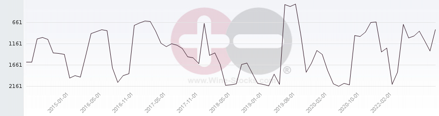 Vineyard World Ranking Chart