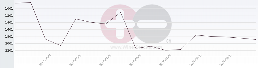 Vineyard World Ranking Chart