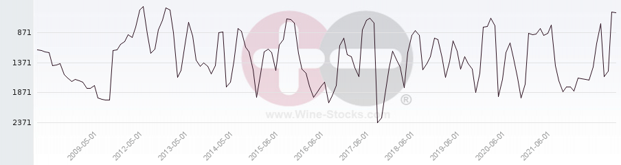 Vineyard World Ranking Chart