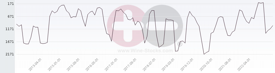 Vineyard World Ranking Chart