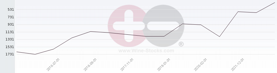 Vineyard World Ranking Chart