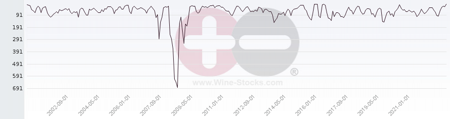 Vineyard World Ranking Chart