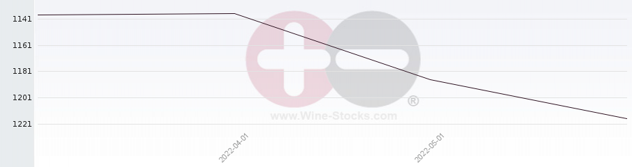 Vineyard World Ranking Chart