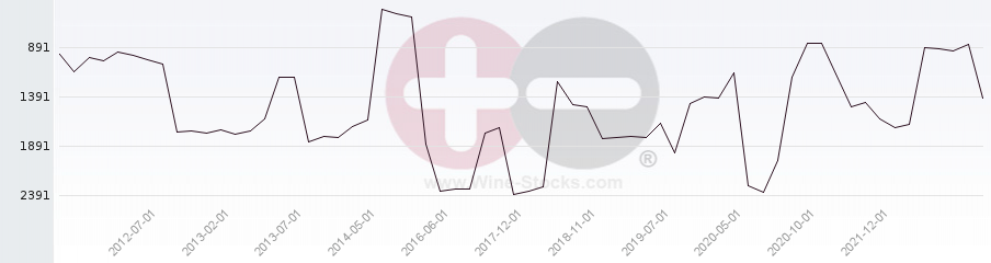 Vineyard World Ranking Chart
