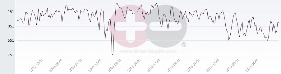 Vineyard World Ranking Chart