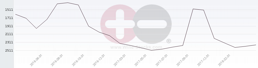 Vineyard World Ranking Chart