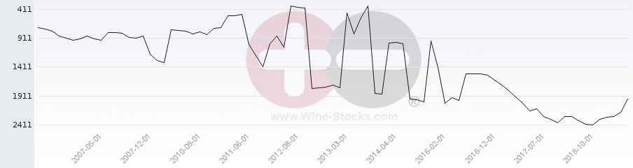 Vineyard World Ranking Chart