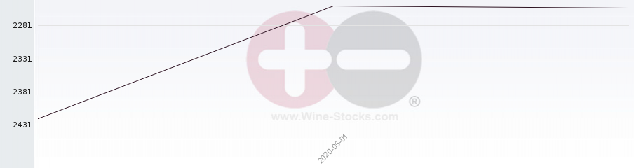 Vineyard World Ranking Chart