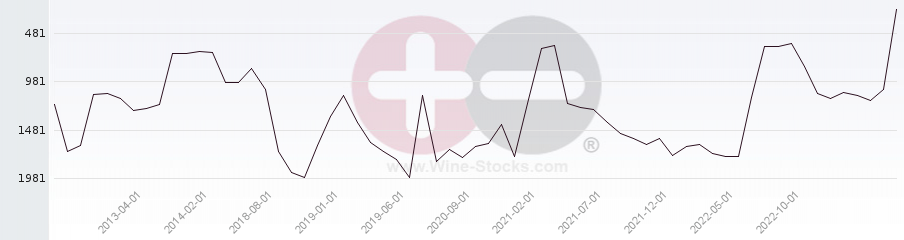 Vineyard World Ranking Chart