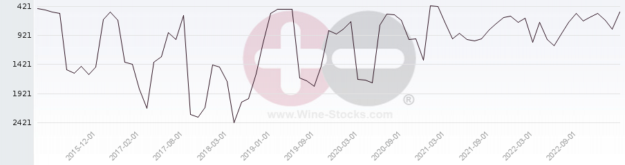 Vineyard World Ranking Chart