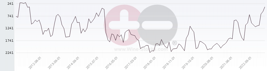 Vineyard World Ranking Chart