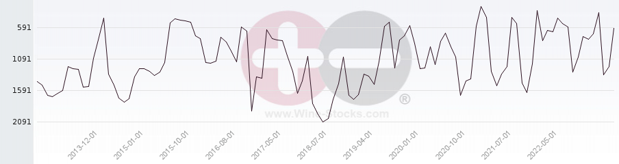 Vineyard World Ranking Chart