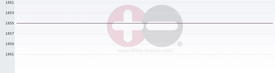 Vineyard World Ranking Chart