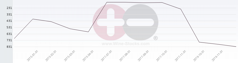 Vineyard World Ranking Chart