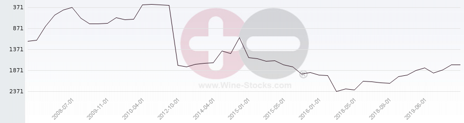 Vineyard World Ranking Chart
