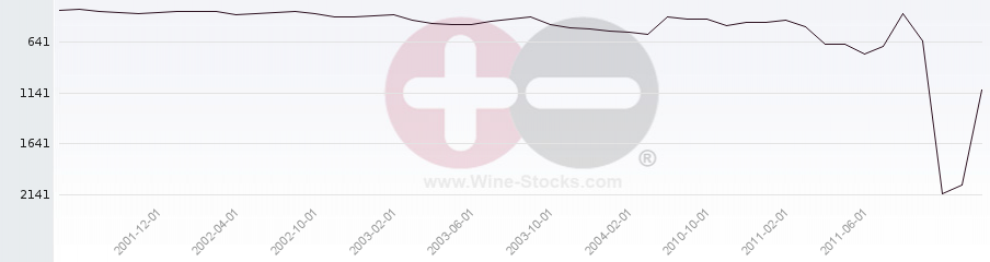 Vineyard World Ranking Chart