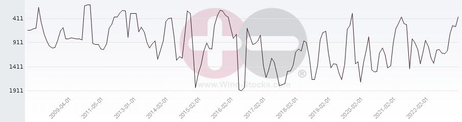 Vineyard World Ranking Chart