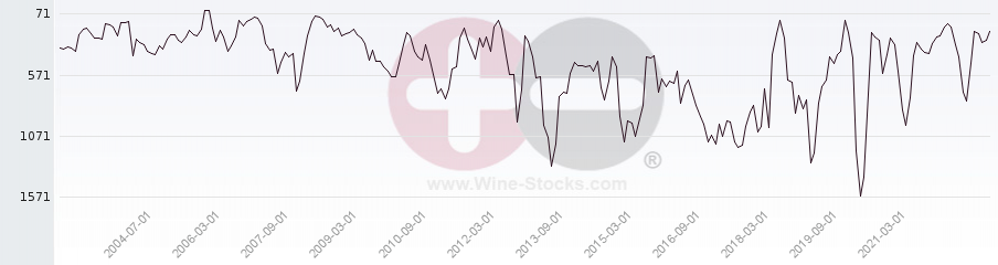 Vineyard World Ranking Chart