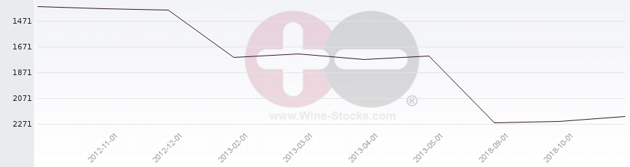 Vineyard World Ranking Chart