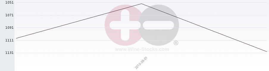 Vineyard World Ranking Chart
