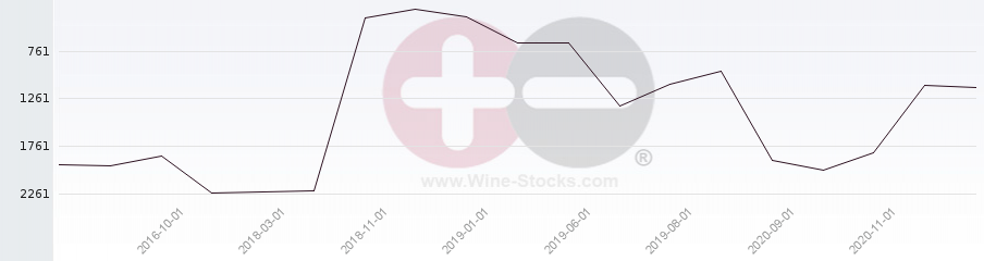 Vineyard World Ranking Chart