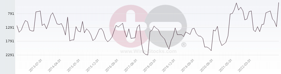 Vineyard World Ranking Chart